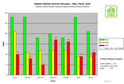 Weekly Market Activity for Houses